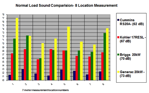 Backup Generator Noise Levels